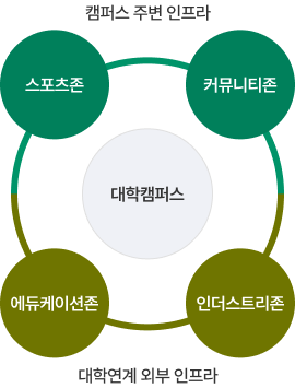 캠퍼스 인프라 구성도